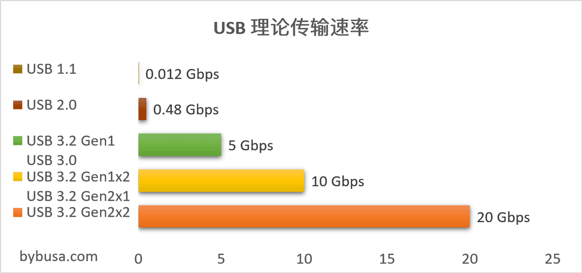 USB 接口的发展历程,USB 2.0、USB 3.0有什么区别?有关USB知识在这里了! - 知乎
