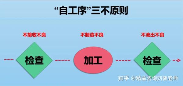 质量管理 的神器 "自工序完结" - 知乎