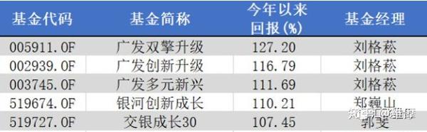 收益100 他都买了啥股票 知乎