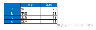 一文详解DataFrame中df[]、df.iloc[]、df.loc[]、df.ix[]、df.iat[]、df.at[]的区别 - 知乎