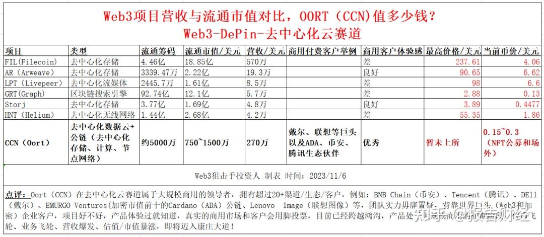 投資參考:snowflake(web2)和oort(web3) - 知乎