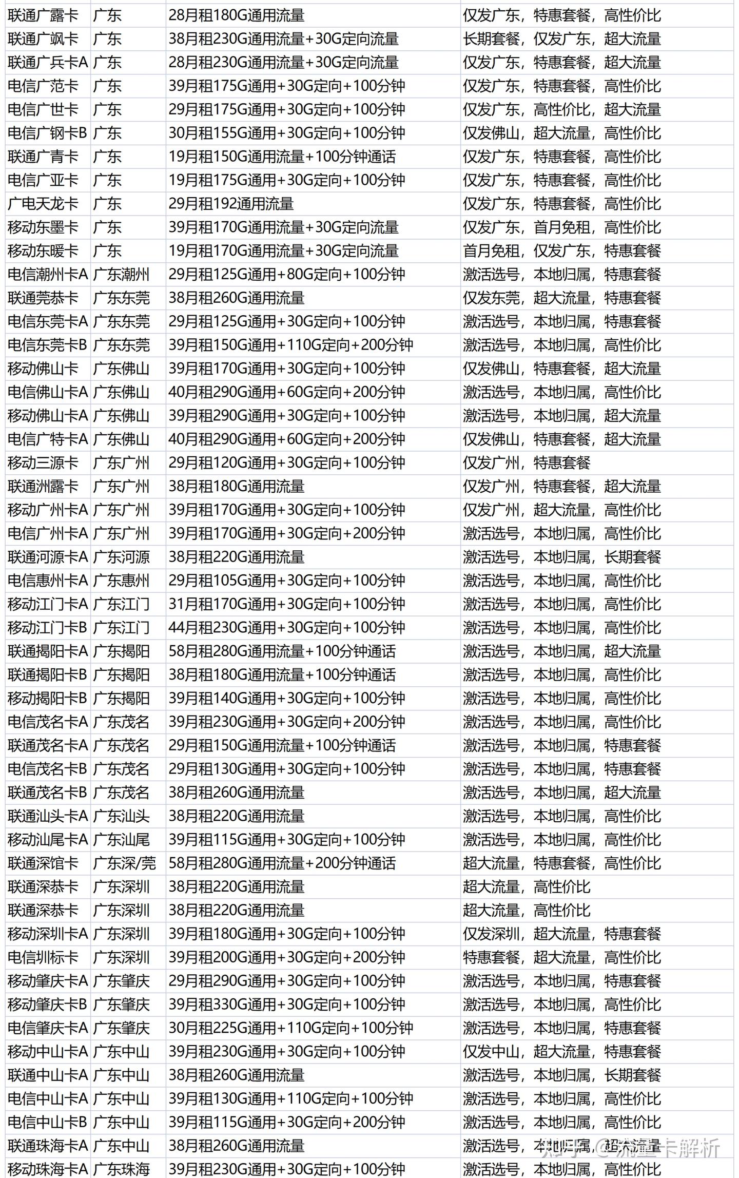 广东流量卡闭眼入指南:2025年高性价比套餐全解析(附避坑指南)