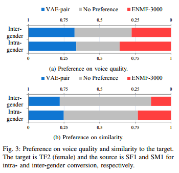 Voice Conversion from Non-parallel Corpora Using Variational Auto ...