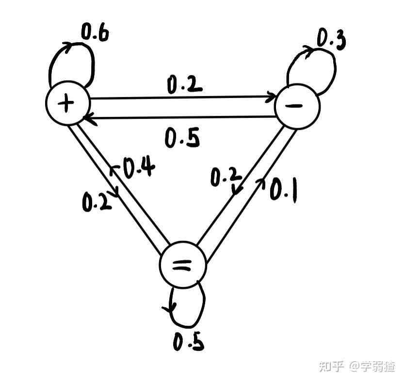 隐马尔可夫模型的前身:马尔可夫模型