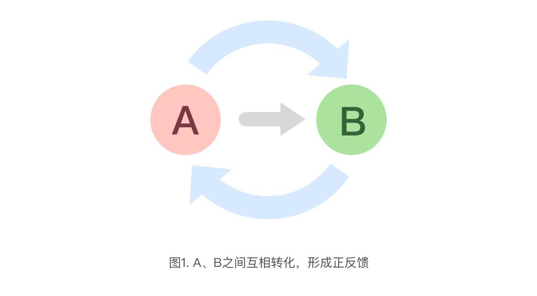 正反馈产品设计的思考方式临界点连载12