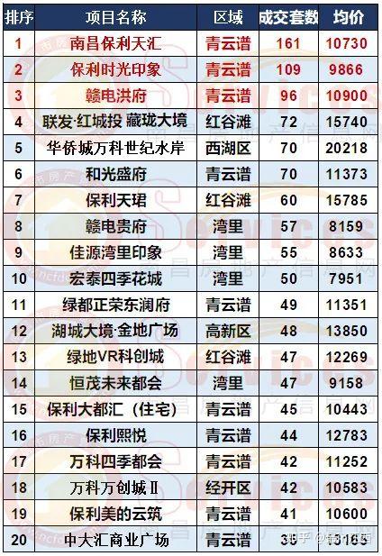 保利江西持续霸榜！双盘问鼎成交量破百，再造热销神话！ - 知乎