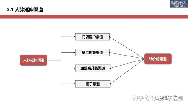如何找到潜在加盟商?这几大招商渠道你一定得知道。 - 知乎