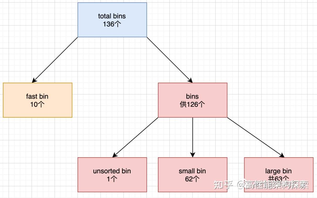 Fastbin 2万字|带你领略glibc内存管理精髓 - 知乎