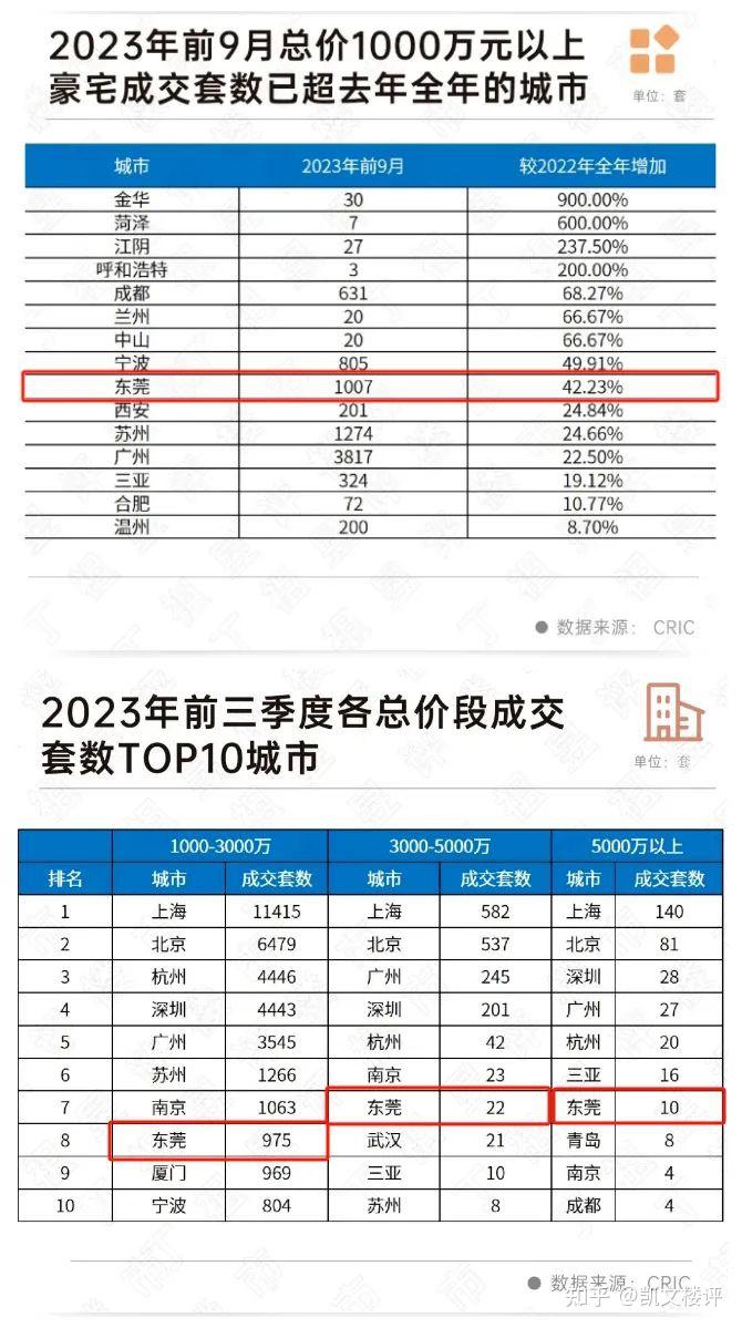 而在另一項數據中,2023年東莞千萬級豪宅成交,再次創造了新紀錄.