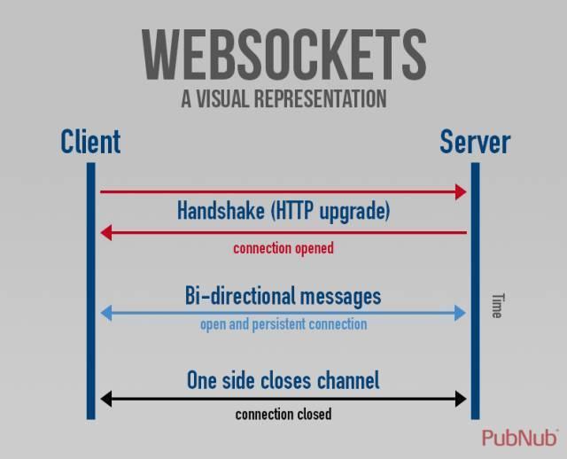 WebSocket+MSE——HTML5 直播技术解析