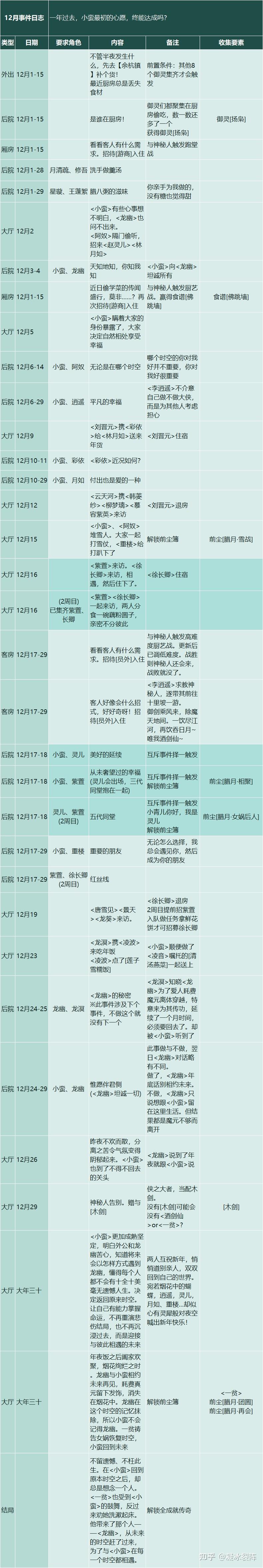 【仙剑客栈2】全攻略：人物、装备、御灵、食谱、地区、客栈、农场、日志、事件、前尘、忆梦成就结局  第28张