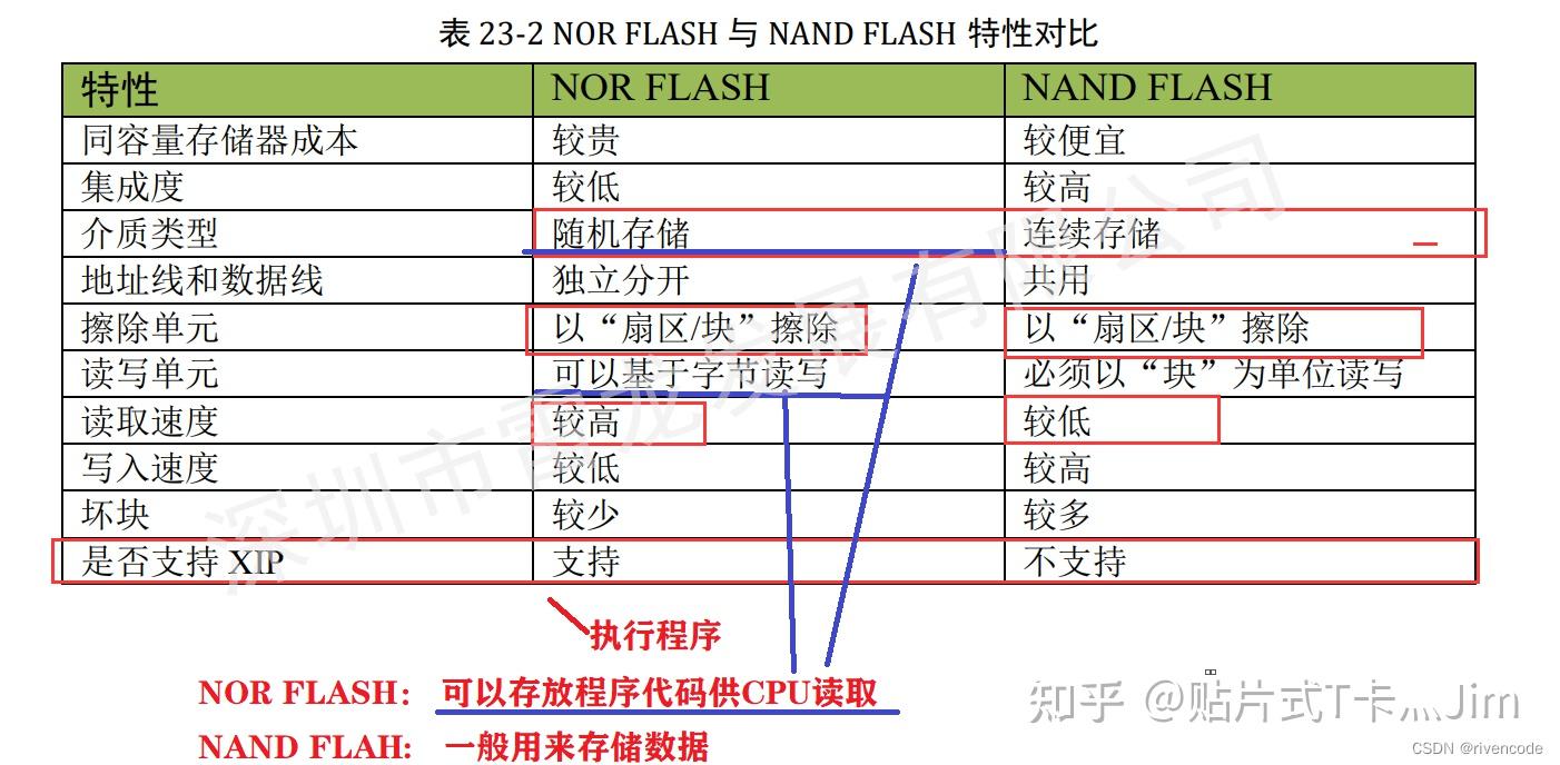 SD NAND 的 SDIO在STM32上的应用详解(上篇) - 知乎