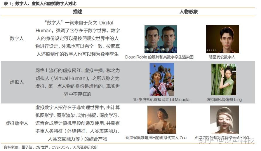 一图看懂虚拟人、数字人、虚拟数字人的区别 - 知乎