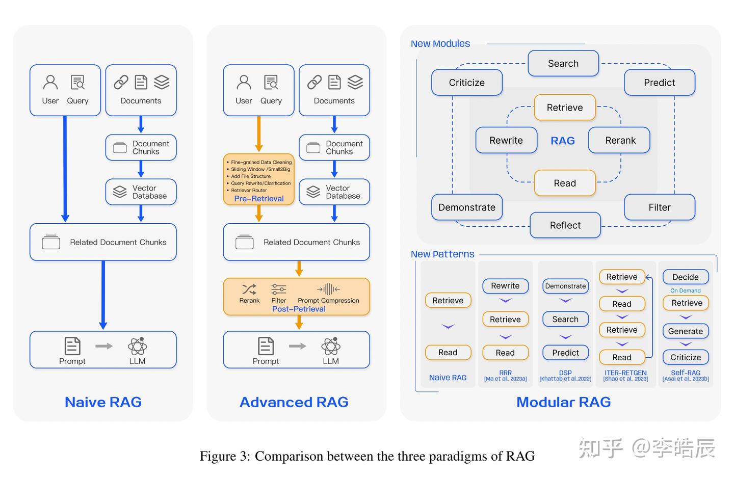 RAG Survey读书笔记: Retrieval-Augmented Generation for Large Language ...
