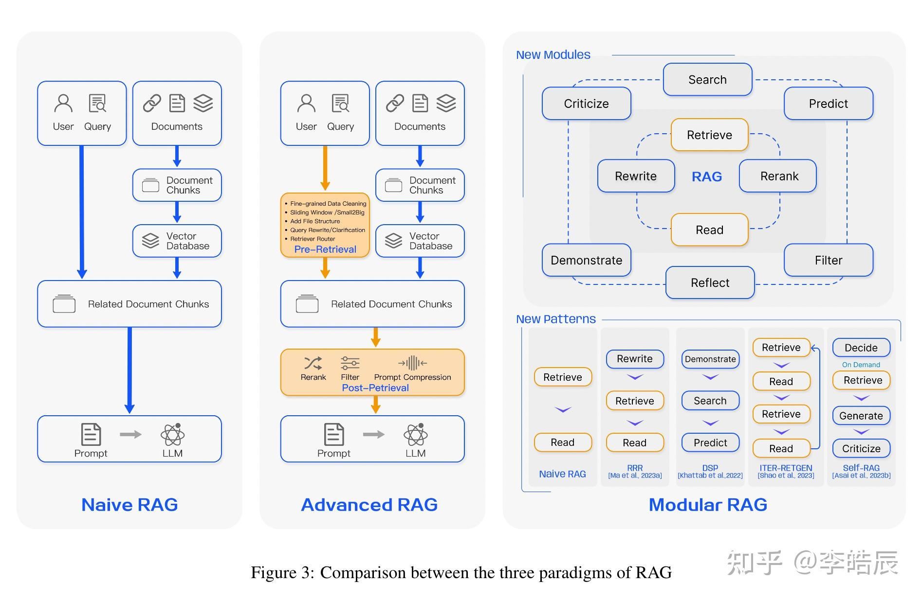 RAG Survey读书笔记: Retrieval-Augmented Generation for Large Language ...