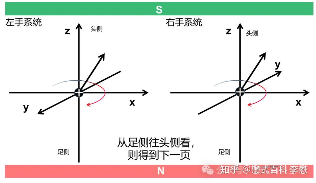 SWI相位图判读——左右手坐标系统 - 知乎