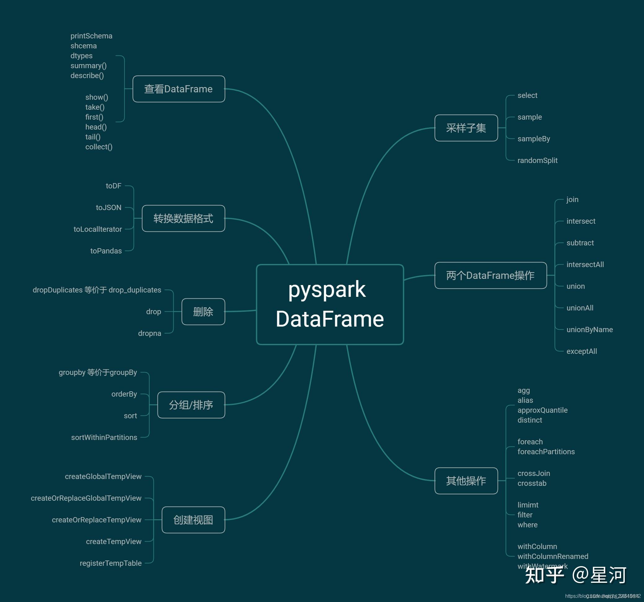 Pyspark rdd dataframe spark sql 