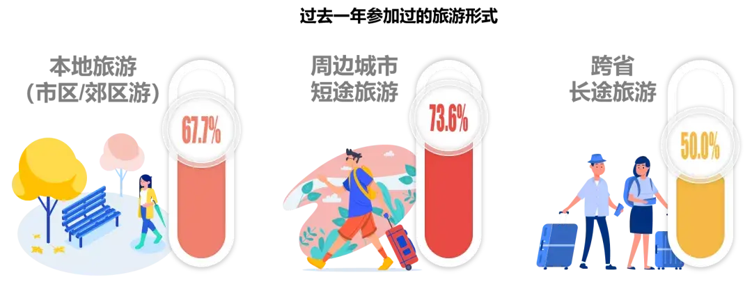 01 短距离旅游 更易成行
