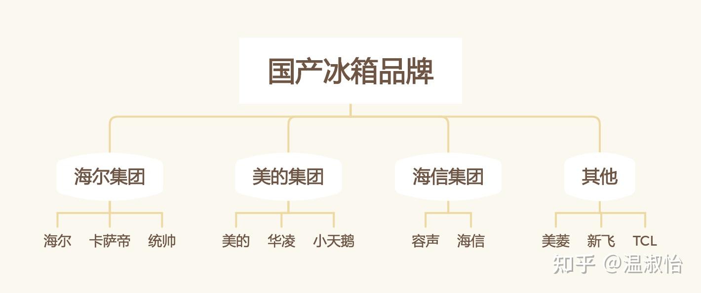 国产冰箱品牌图国产知名冰箱品牌有:海尔,美的,海信,其他品牌有:美菱