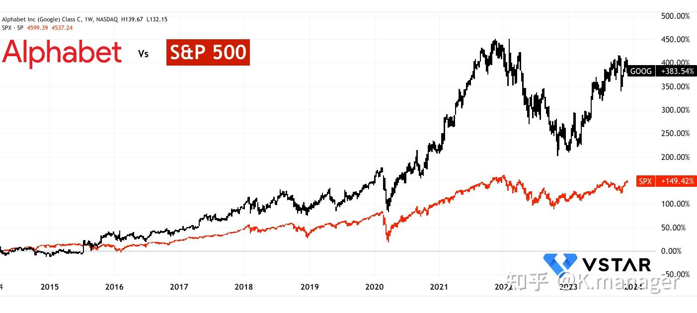 谷歌股价预测：谷歌股价未来走势如何？ - 知乎