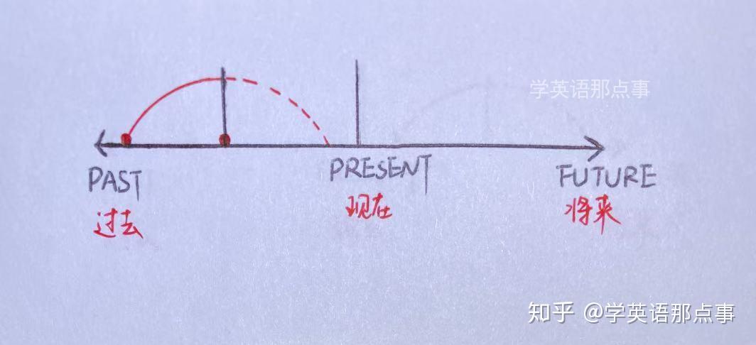 一文搞懂英语主要时态(附全套手绘时间轴)(转) 一文搞懂英语主要时态(附全套手绘时间轴)(转)