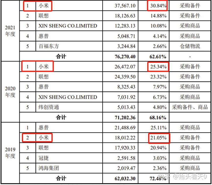 小米既是第三大股东又是第一大客户,第一大供应商