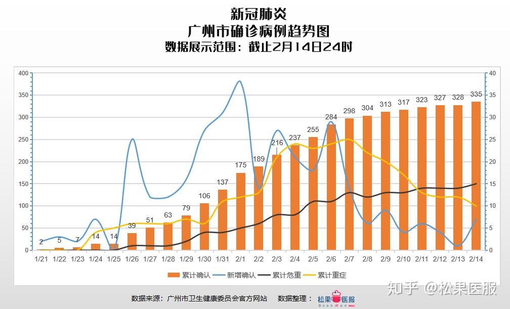 疫情数据广东省广州深圳两市截止2月14日