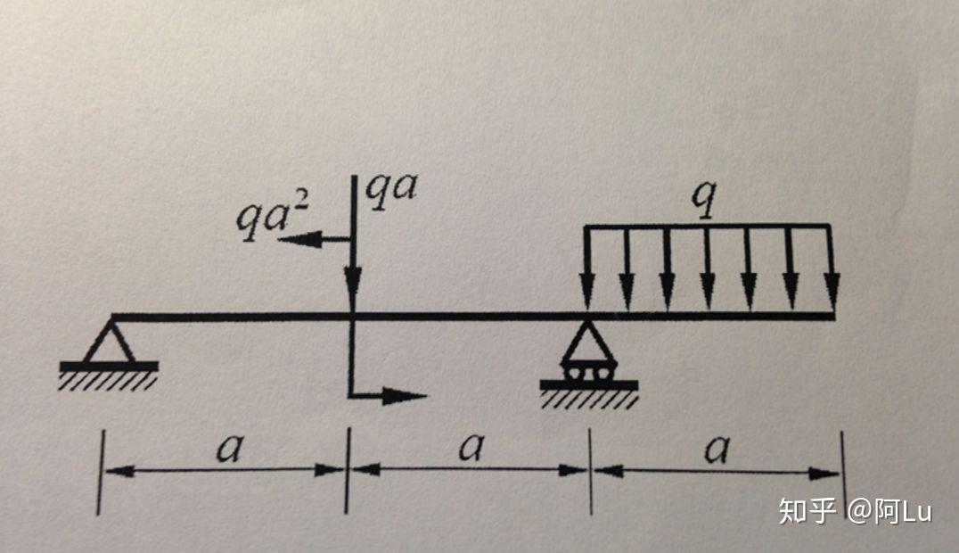 梁的剪力圖和彎矩圖02 - 知乎