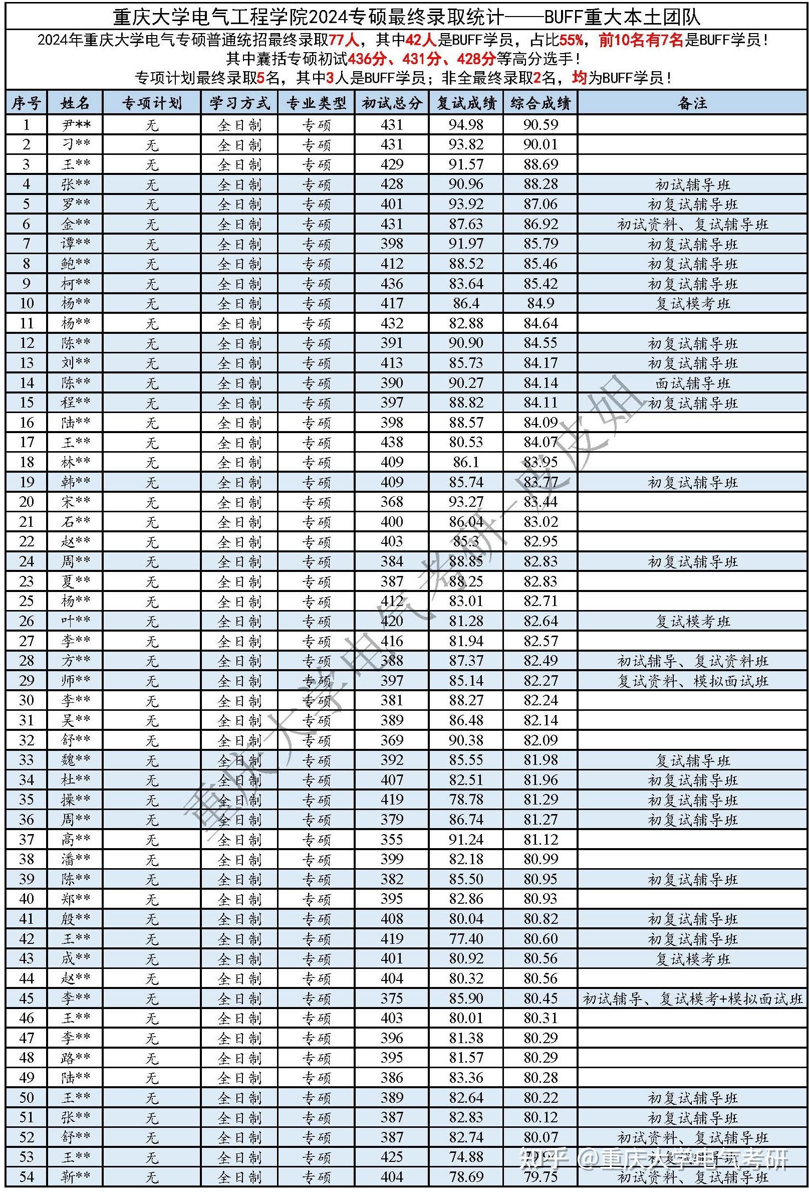 再次补录!24重庆大学电气最终录取名单整理