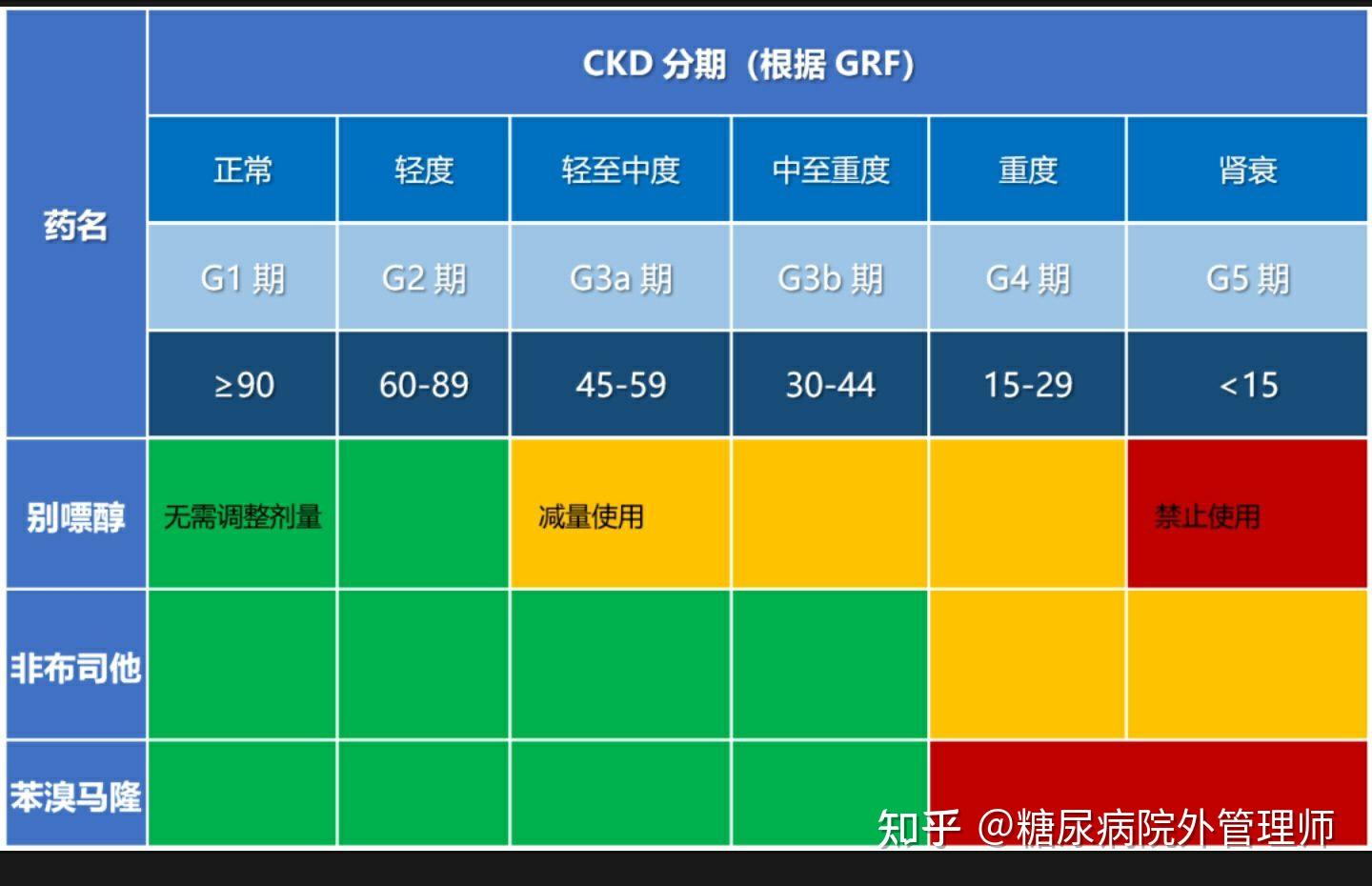 根據慢性腎病ckd分期調整降尿酸藥物的劑量