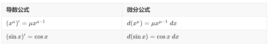 导数与微分 第五节 函数的微分 - 知乎