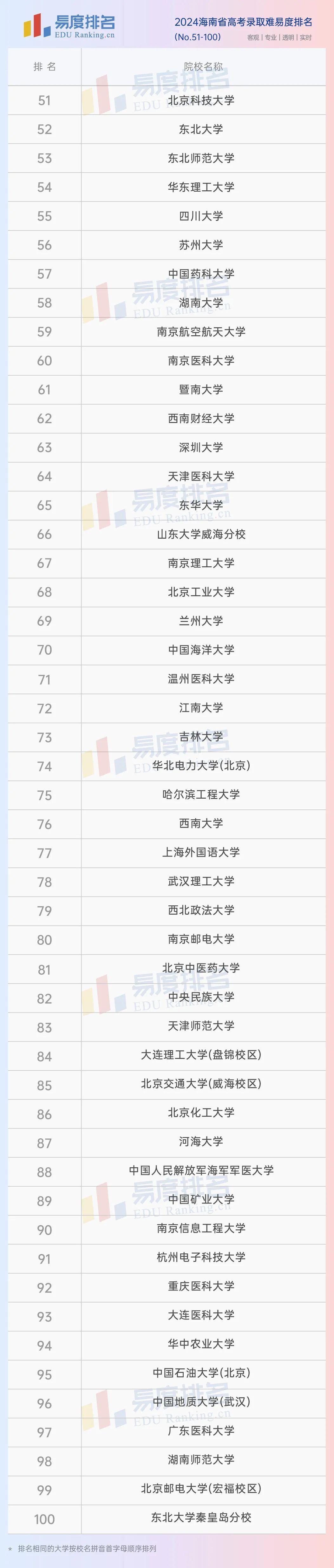 2024海南省高考大學排名海師大遭重創下降156名海大排名卻更離譜