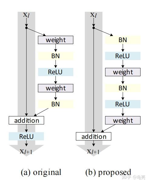 Resnet Features ResNet及其变体整理 - 知乎