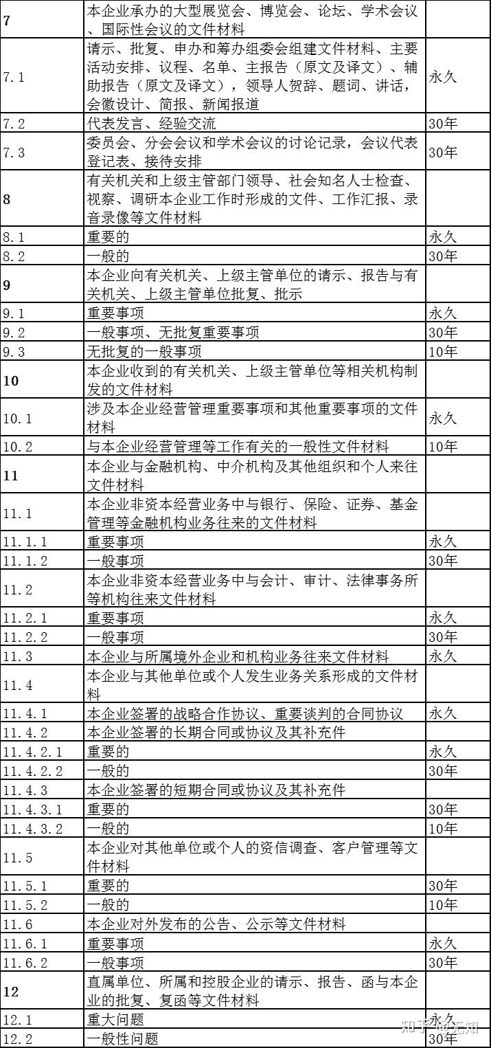 企业文件材料归档范围和档案保管期限规定2013.2.1 - 知乎