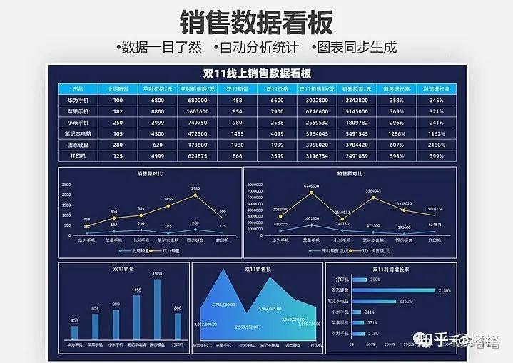 没有哪个老板能拒绝的Excel数据可视化看板图表合集 - 知乎