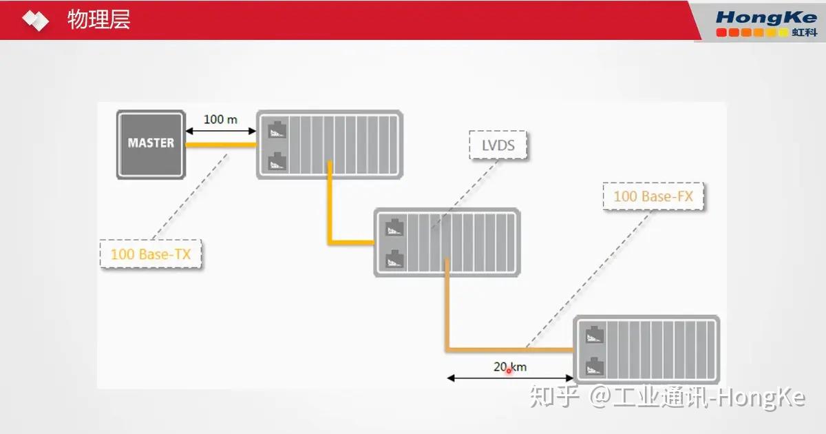 EtherCAT协议基础知识 Part 2 知乎