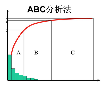 一文读懂数据分析常用方法:帕累托法则