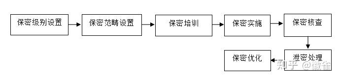 保密管理制度（参考版） - 知乎