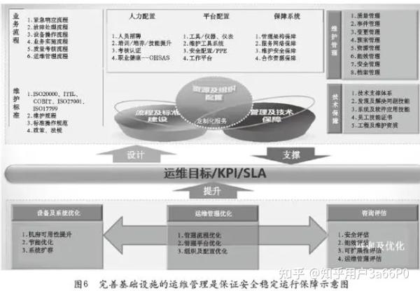 数据中心基础设施的运维与管理 知乎