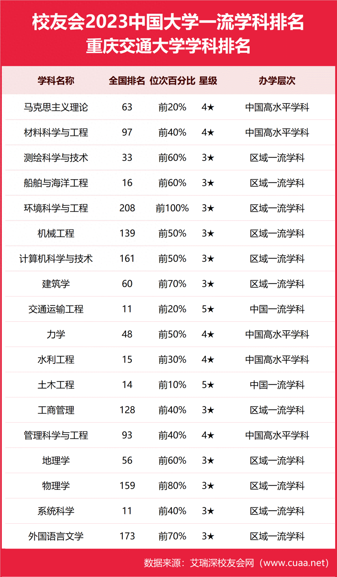 校友會2023重慶交通大學最好學科排名系統科學交通運輸工程第十一