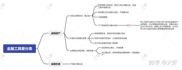 企业会计准则第22号——金融工具确认和计量——金融工具重分类 知乎