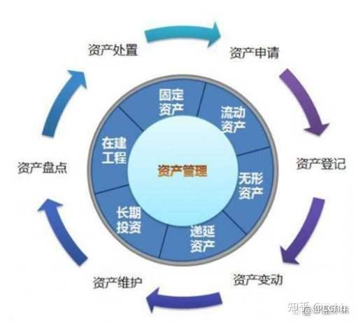 固定资产与实物资产有什么区别 - 知乎
