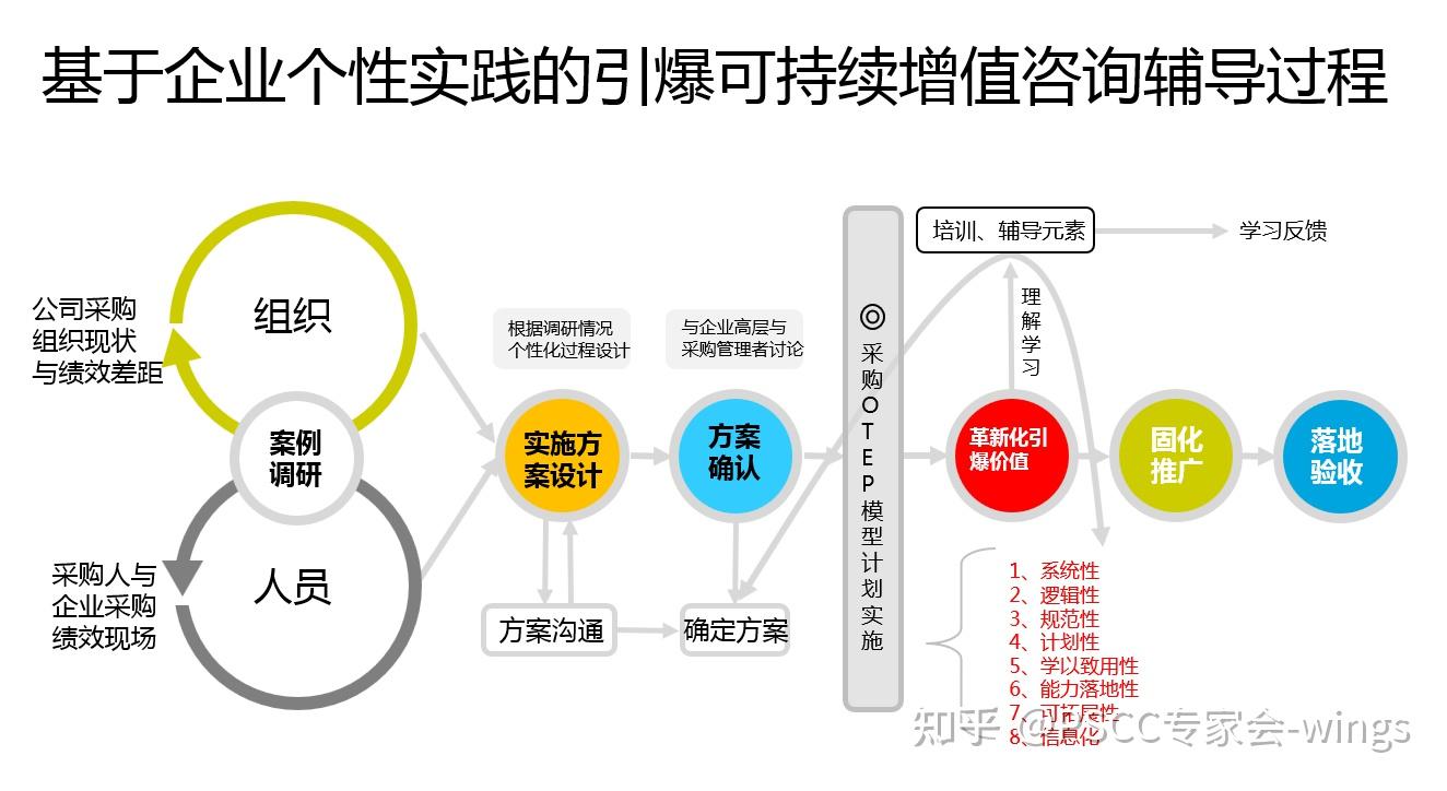 采购咨询