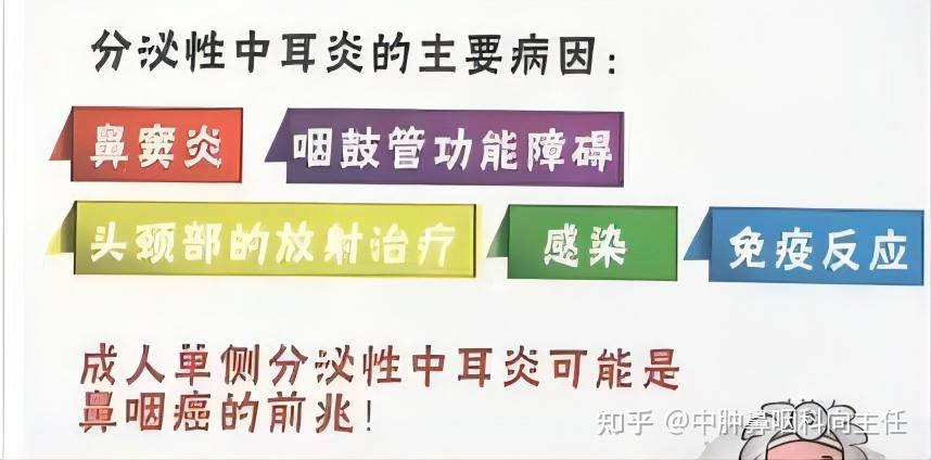 治療方式,許多研究表明放射性副損傷是npc放療後分泌性中耳炎最直接