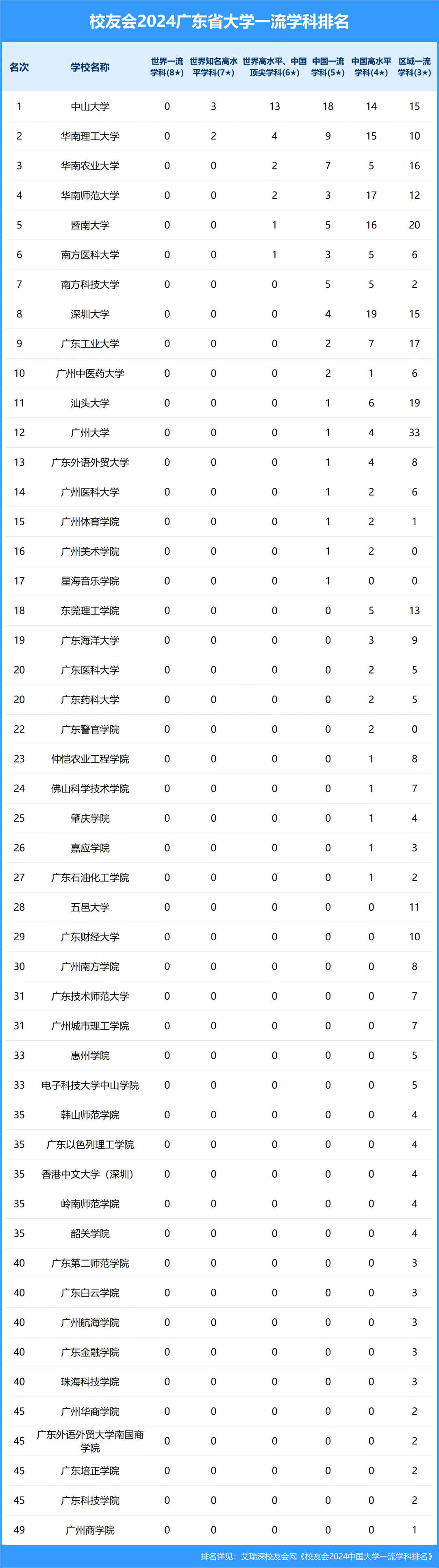 广东大学名单排名榜图片