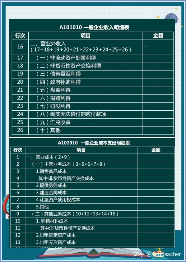 費用明細表資產折舊,攤銷及納稅調整明細表根據管理要求,設置明細科目