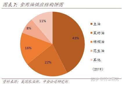 食用油行业 匠心积淀 迎接黄金时代 知乎