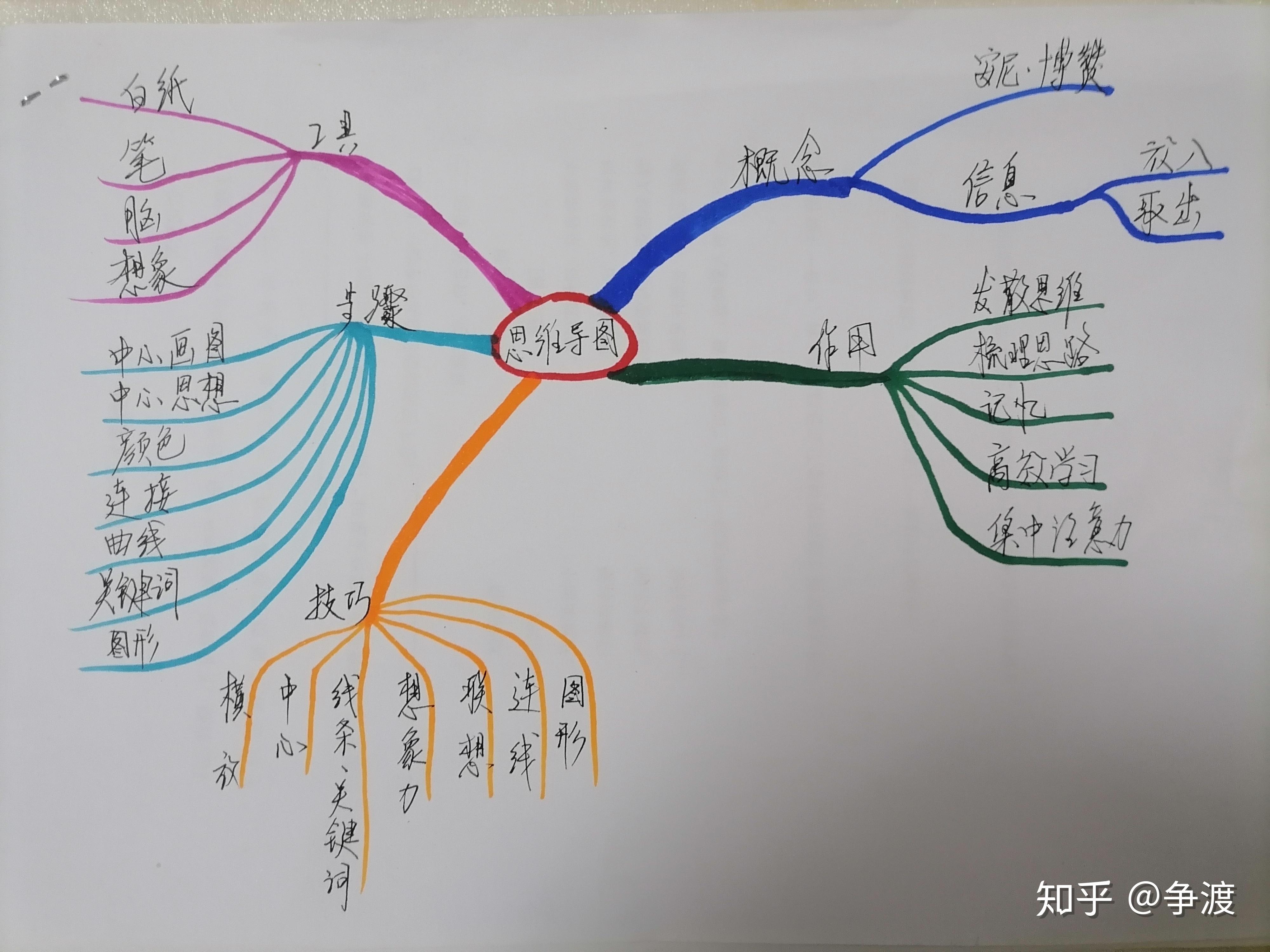 小白修煉手冊之讀書乾貨思維導圖學習技巧訓練拆書讀後感學習建議