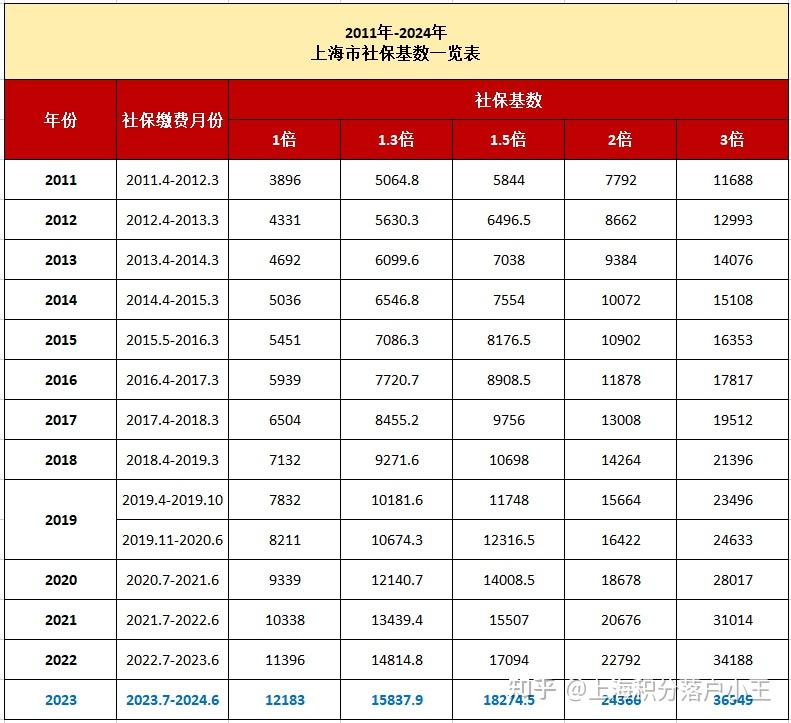 上海社保基数上限2022图片