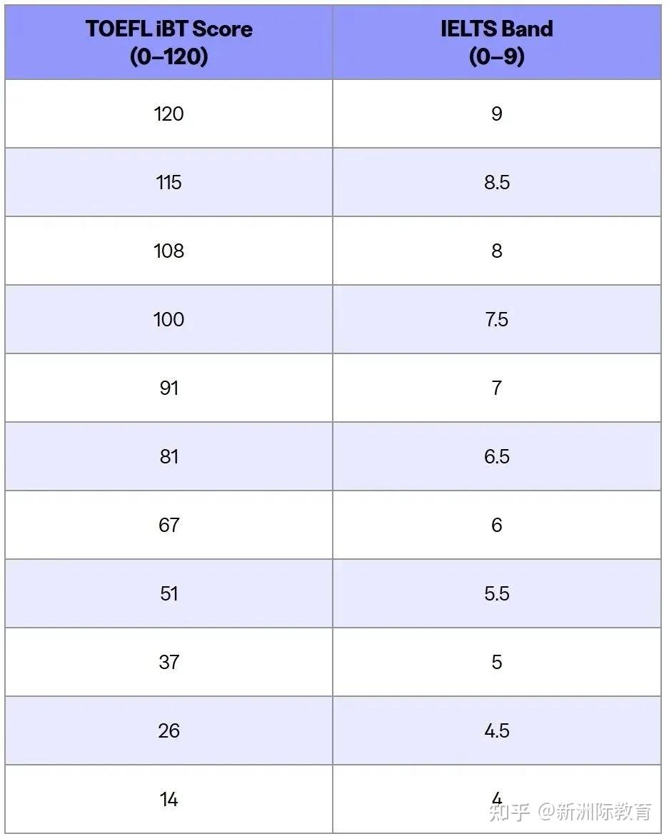 15年来首次更新!2025托雅官方分数换算表:雅思7分=托福91分! - 知乎